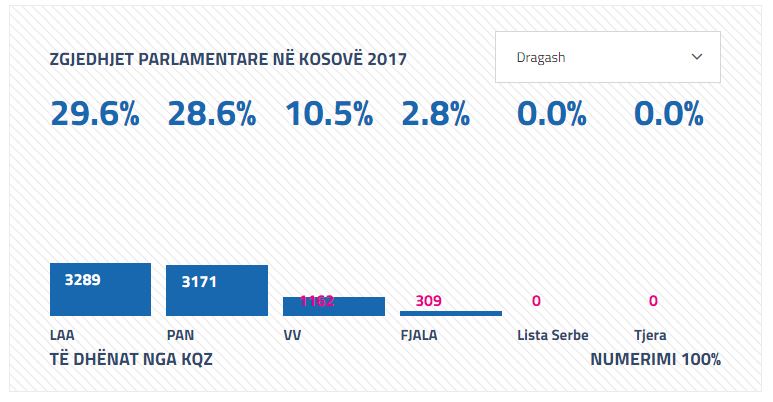 Numërohen 99.88% të votave: LDK, AKR, dhe Alternativa fituese në Dragash