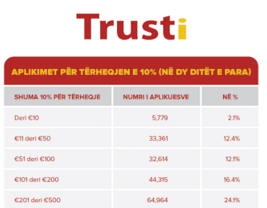 trusti-publikon-te-dhenat:-sa-para-do-te-marrin-te-gjitha-ata-qe-aplikuan